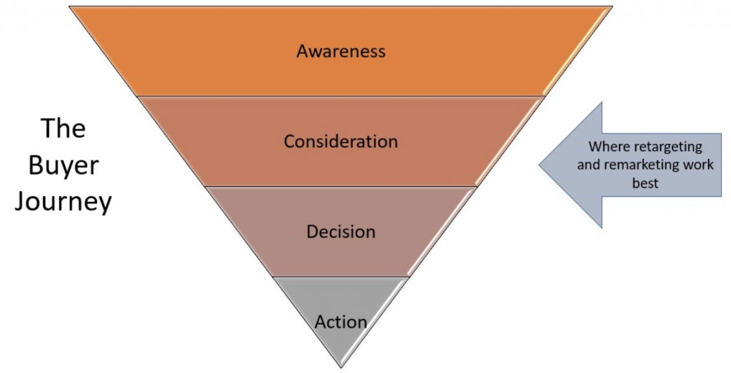 the buyer journey - ratio marketing